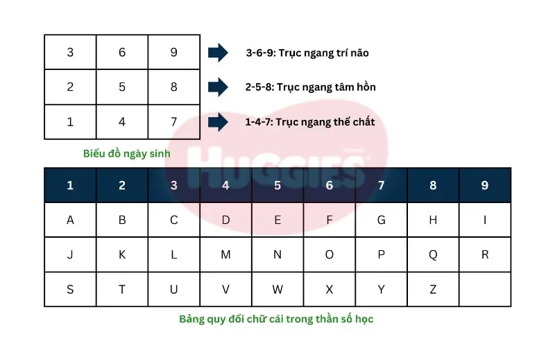 Bảng thần số học trong đặt tên con