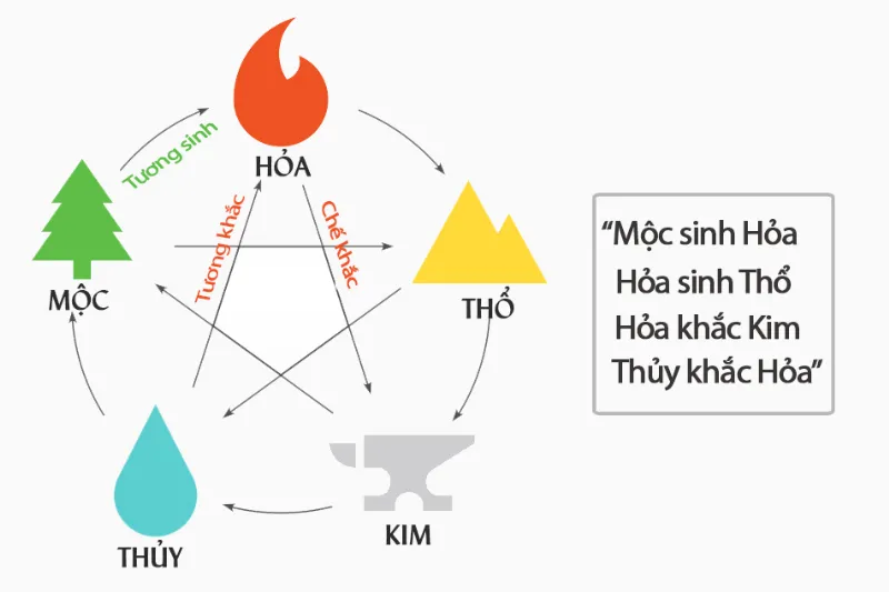 Mối quan hệ ngũ hành ứng với hành hỏa